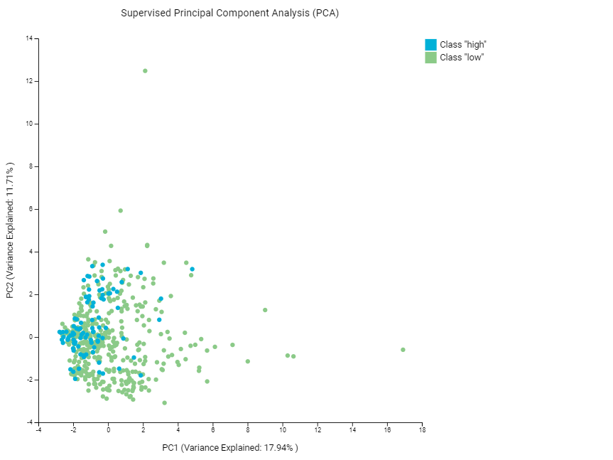 PCA plot