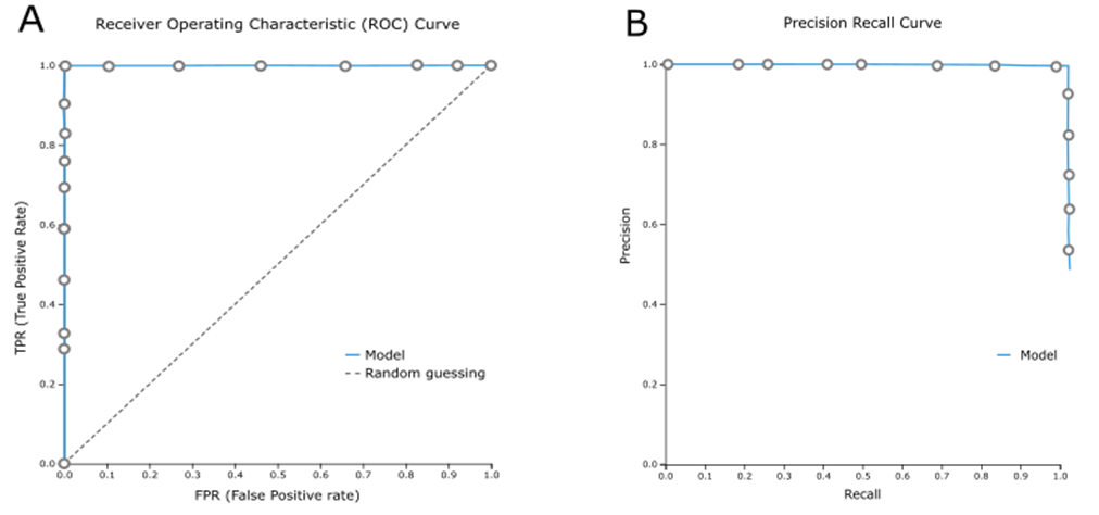 A) A perfect ROC curve, B) A perfect PR curve