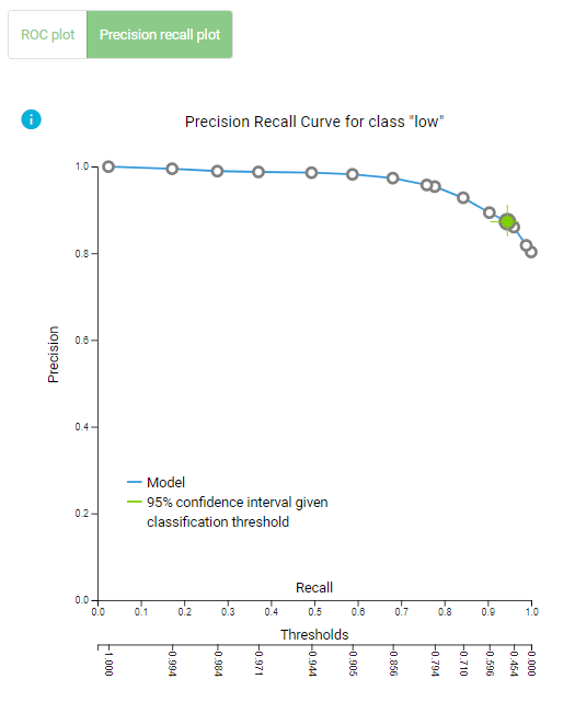 Precision Recall plot