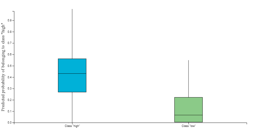 Probabilities Box plot