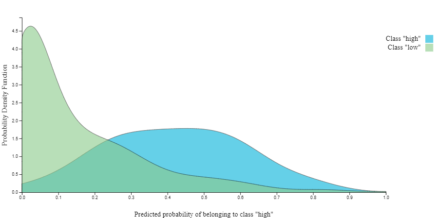 Probabilities Density plot