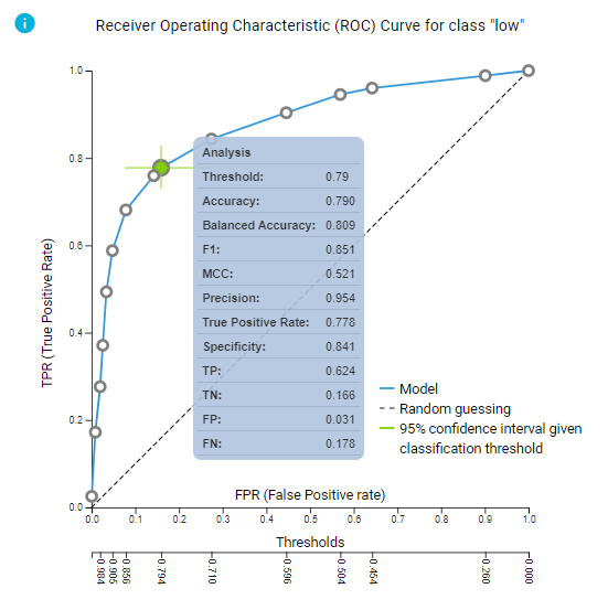 ROC curve and predictive performance for the selected threshold
