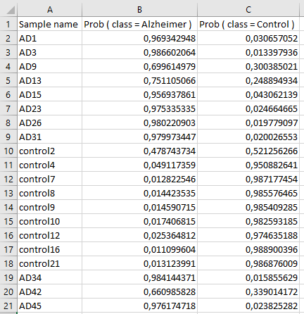 Predictions for the test samples as provided by the best performing model